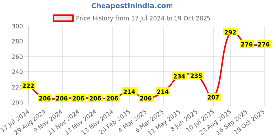 firstcry.com Sundae Kids Shorts Solid Color - Grey sundae kids Price History Graph from 17 Jul 2024 to 18 Oct 2025
