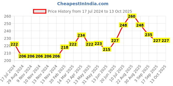 firstcry.com Sundae Kids Shorts Solid - Fuchsia Pink sundae kids Price History Graph from 17 Jul 2024 to 13 Oct 2025