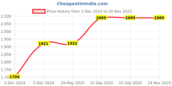 firstcry.com fab n funky Sunflower Designed Baby Bathers - Green fab n funky Price History Graph from 3 Dec 2024 to 24 Nov 2025