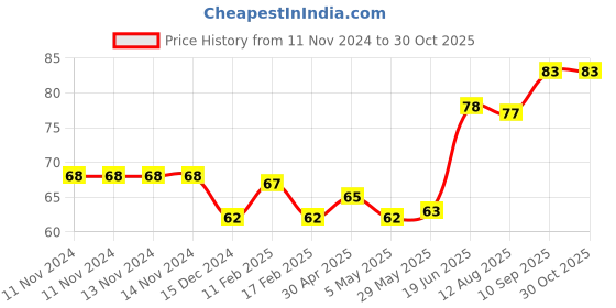 firstcry.com fab n funky Sunflower Shaped Bath Loofah - Yellow fab n funky Price History Graph from 11 Nov 2024 to 30 Oct 2025
