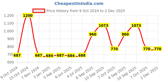 firstcry.com Sunny Animal Print Musical Guitar with 4 Strings - Yellow sunny Price History Graph from 9 Oct 2024 to 2 Dec 2025