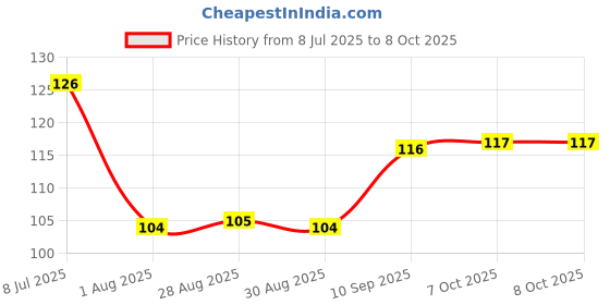 firstcry.com Sunny Apple Shaped Silicone Teether & Soothers ( Colour May Vary) sunny Price History Graph from 8 Jul 2025 to 7 Oct 2025