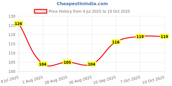 firstcry.com Sunny Baby Hand Shaped Silicone Teether & Soothers ( Colour May Vary ) sunny Price History Graph from 4 Jul 2025 to 10 Oct 2025