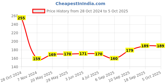 firstcry.com Sunny Buddies Baby Rattle Set of 3 - Multicolor sunny Price History Graph from 28 Oct 2024 to 5 Oct 2025