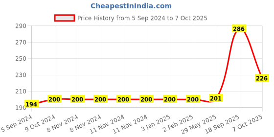 firstcry.com Sunny Chime Baby Rattle Set of 3 - Multicolor sunny Price History Graph from 5 Sep 2024 to 7 Oct 2025