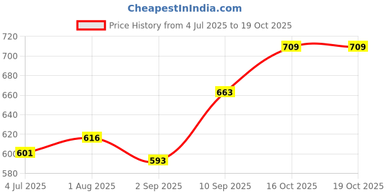 firstcry.com Sunny Chubby Cheeks Sound of Music Rattle Set 8 Pieces - Multicolor sunny Price History Graph from 4 Jul 2025 to 19 Oct 2025