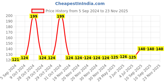 firstcry.com Sunny Classic Baby Rattle Set of 3 - Multicolor sunny Price History Graph from 5 Sep 2024 to 23 Nov 2025