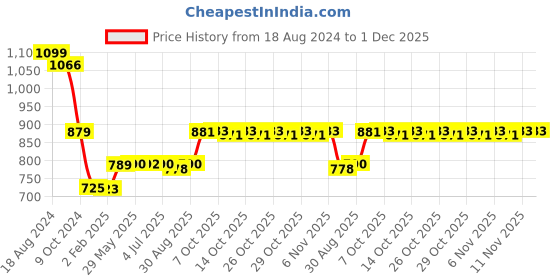 firstcry.com Sunny Cook N Serve Wooden Kitchen Set - Brown sunny Price History Graph from 18 Aug 2024 to 1 Dec 2025