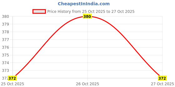 firstcry.com Sunny Cookie Kitchen Set 21 Pieces - (Colour May Vary) sunny Price History Graph from 25 Oct 2025 to 27 Oct 2025