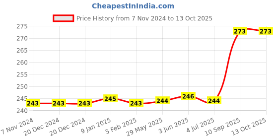 firstcry.com Sunny Cutie Baby Rattle Set of 6 -  Multicolor sunny Price History Graph from 7 Nov 2024 to 13 Oct 2025