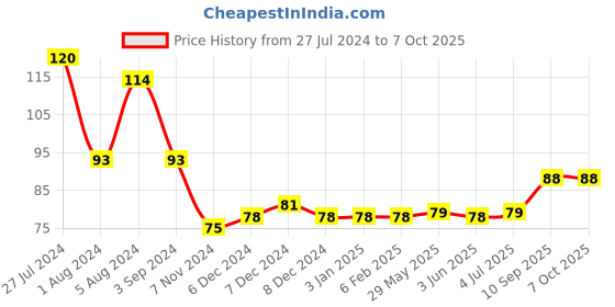 firstcry.com Sunny Dafli Rattle (Color & Print May Vary) sunny Price History Graph from 27 Jul 2024 to 6 Oct 2025