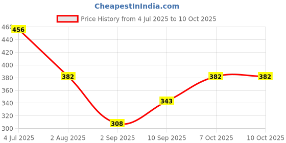 firstcry.com Sunny Diagnose & Cure Doctor Set - Multicolor sunny Price History Graph from 4 Jul 2025 to 10 Oct 2025