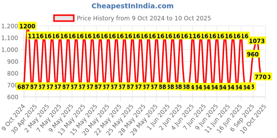firstcry.com Sunny Dino Print Musical Guitar with 4 Strings - Green sunny Price History Graph from 9 Oct 2024 to 10 Oct 2025