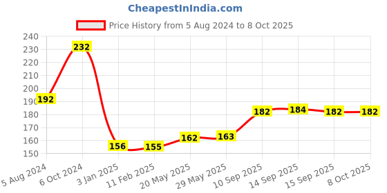 firstcry.com Sunny  Family Fun Animal Shaped Rattle Set of 3 (Color & Design May Vary) sunny Price History Graph from 5 Aug 2024 to 8 Oct 2025