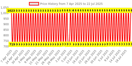 firstcry.com Sunny Green House Kitchen Set of 17 (Colour May Vary ) sunny Price History Graph from 28 Mar 2025 to 15 Jul 2025