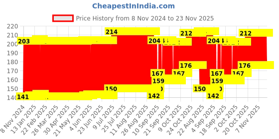 firstcry.com Sunny Jungle Friends Rattle Set of 4 - Multicolour sunny Price History Graph from 8 Nov 2024 to 23 Nov 2025