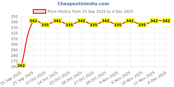 firstcry.com Sunny Meals of India Kitchen Role Play Set (Color May Vary) sunny Price History Graph from 25 Sep 2025 to 4 Dec 2025