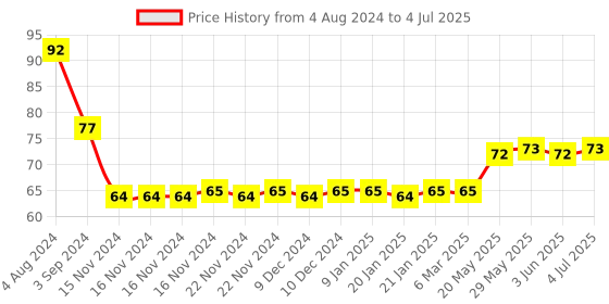 firstcry.com Sunny Melody Key Rattle Giraffe- Color May Vary sunny Price History Graph from 4 Aug 2024 to 4 Jul 2025