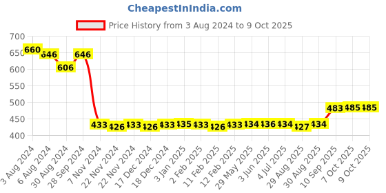 firstcry.com Sunny Open House Kitchen Set - Multicolor sunny Price History Graph from 3 Aug 2024 to 8 Oct 2025