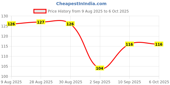 firstcry.com Sunny Palm Shaped Silicone Teether & Soothers ( Colour May Vary ) sunny Price History Graph from 9 Aug 2025 to 6 Oct 2025