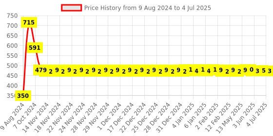 firstcry.com Sunny Pure Veg Kitchen Set Pack of 13 Pieces - Multicolour sunny Price History Graph from 9 Aug 2024 to 4 Jul 2025