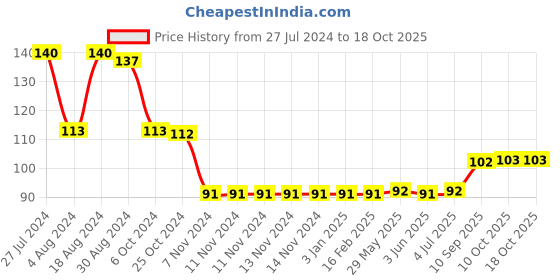 firstcry.com Sunny Rattle Toy (Color May Vary) sunny Price History Graph from 27 Jul 2024 to 18 Oct 2025