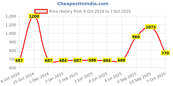firstcry.com Sunny Space Print Musical Guitar with 4 Strings - Blue sunny Price History Graph from 9 Oct 2024 to 7 Oct 2025