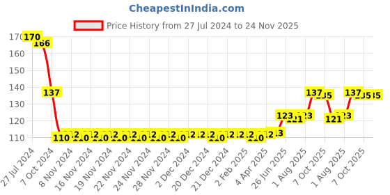firstcry.com Sunny Toys Best Friends Rattle Toy (Color and Shapes May Vary) sunny Price History Graph from 27 Jul 2024 to 24 Nov 2025