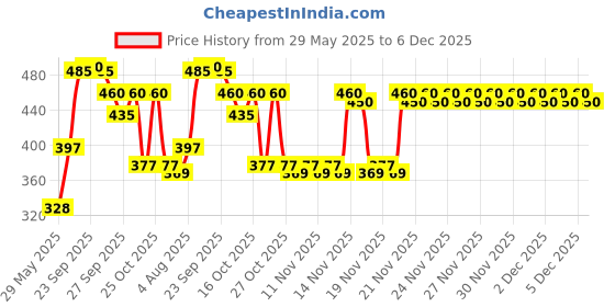 firstcry.com sunny Toysons Rattle Set Of 8 Pieces - ( Design and color may Vary ) sunny Price History Graph from 29 May 2025 to 5 Dec 2025
