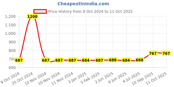 firstcry.com Sunny Unicorn Print Musical Guitar with 4 Strings - Pink sunny Price History Graph from 9 Oct 2024 to 11 Oct 2025