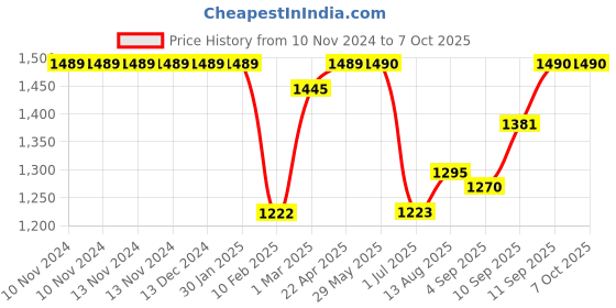 firstcry.com SUNNYLiFE 3D Inflatable Beach Ball Cookie the Croc Light Khaki sunnylife Price History Graph from 10 Nov 2024 to 6 Oct 2025