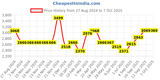 firstcry.com SUNNYLiFE Blue Inflatable Retro Pool Ring De Playa Stripe sunnylife Price History Graph from 27 Aug 2024 to 6 Oct 2025