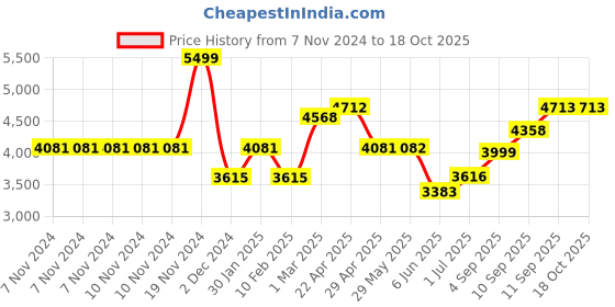 firstcry.com SUNNYLiFE Canvas Drinks Bag Jardin Ocean - Blue sunnylife Price History Graph from 7 Nov 2024 to 18 Oct 2025