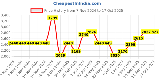 firstcry.com SUNNYLiFE Carryall Beach Bag Tunisa - Multicolor sunnylife Price History Graph from 7 Nov 2024 to 16 Oct 2025