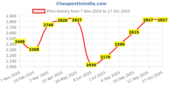 firstcry.com SUNNYLiFE Carryall Beach Bag Utopia - Multicolor sunnylife Price History Graph from 7 Nov 2024 to 16 Oct 2025