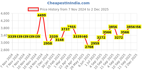 firstcry.com SUNNYLiFE Den studio print Light Cooler Drinks Bag Utopia Melon - Orange sunnylife Price History Graph from 7 Nov 2024 to 2 Dec 2025