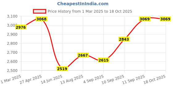 firstcry.com sunnylife Giant Inflatable Beach Ball Tie Dye Tie Dye sunnylife Price History Graph from 1 Mar 2025 to 18 Oct 2025