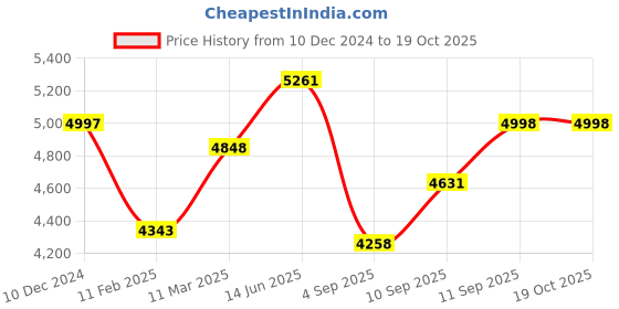 firstcry.com SUNNYLiFE Giant Inflatable Noodle Snake Tie Dye Tie Dye sunnylife Price History Graph from 10 Dec 2024 to 18 Oct 2025