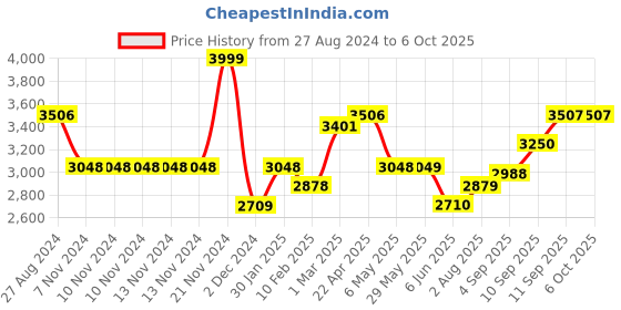 firstcry.com SUNNYLiFE Inflatable Boogie Board Sea Seeker Ocean- Multicolor sunnylife Price History Graph from 27 Aug 2024 to 5 Oct 2025