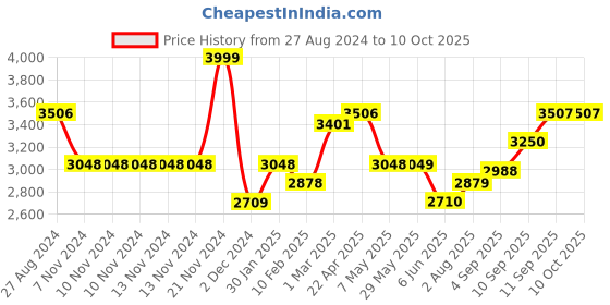 firstcry.com SUNNYLiFE Inflatable Boogie Board Sea Seeker Strawberry- Multicolour sunnylife Price History Graph from 27 Aug 2024 to 10 Oct 2025