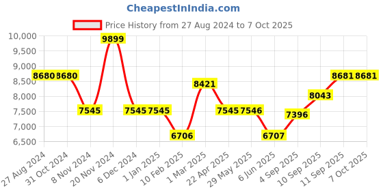 firstcry.com SUNNYLiFE Inflatable Lilo Chair Flash Back - Multicolour sunnylife Price History Graph from 27 Aug 2024 to 7 Oct 2025