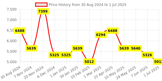 firstcry.com SUNNYLiFE Inflatable Luxe Lie-On Float Camera- Green sunnylife Price History Graph from 30 Aug 2024 to 1 Jul 2025