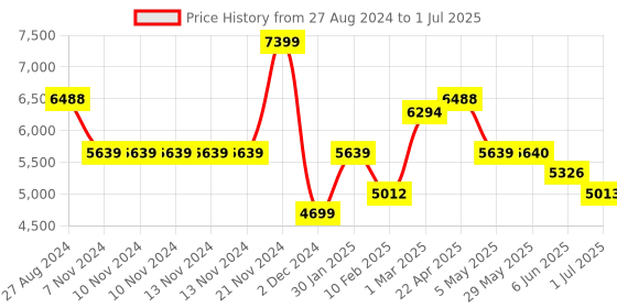 firstcry.com SUNNYLiFE Inflatable Luxe Lie-On Float Limon - Yellow sunnylife Price History Graph from 27 Aug 2024 to 1 Jul 2025