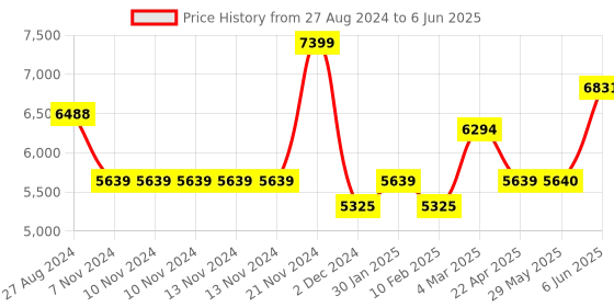 firstcry.com SUNNYLiFE Inflatable Luxe Lie-On Float Strawberry Pink Berry sunnylife Price History Graph from 27 Aug 2024 to 6 Jun 2025