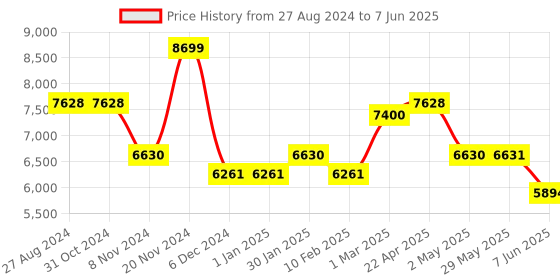 firstcry.com SUNNYLiFE  Inflatable Luxe Ride-On Float Swan - White sunnylife Price History Graph from 27 Aug 2024 to 7 Jun 2025
