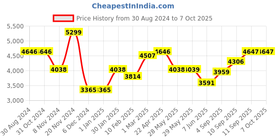 firstcry.com SUNNYLiFE Inflatable Retro Lie-On Disco - Gold sunnylife Price History Graph from 30 Aug 2024 to 7 Oct 2025