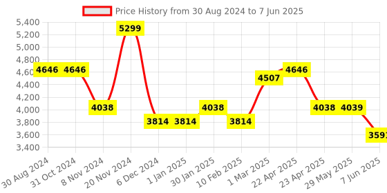 firstcry.com SUNNYLiFE Inflatable Retro Lie-On Flash Back- Multicolor sunnylife Price History Graph from 30 Aug 2024 to 7 Jun 2025