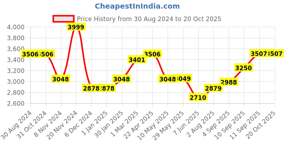 firstcry.com SUNNYLiFE Inflatable Ride With Me Surfboard Float Sea Seeker Ocean -Green sunnylife Price History Graph from 30 Aug 2024 to 18 Oct 2025