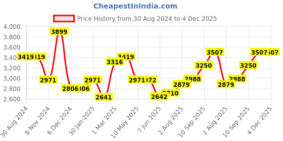 firstcry.com SUNNYLiFE Inflatable Ride With Me Surfboard Float Sea Seeker Strawberry - Pink sunnylife Price History Graph from 30 Aug 2024 to 4 Dec 2025