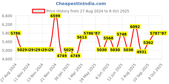 firstcry.com SUNNYLiFE Inflatable Transparent Glitter Pool - Silver sunnylife Price History Graph from 27 Aug 2024 to 8 Oct 2025
